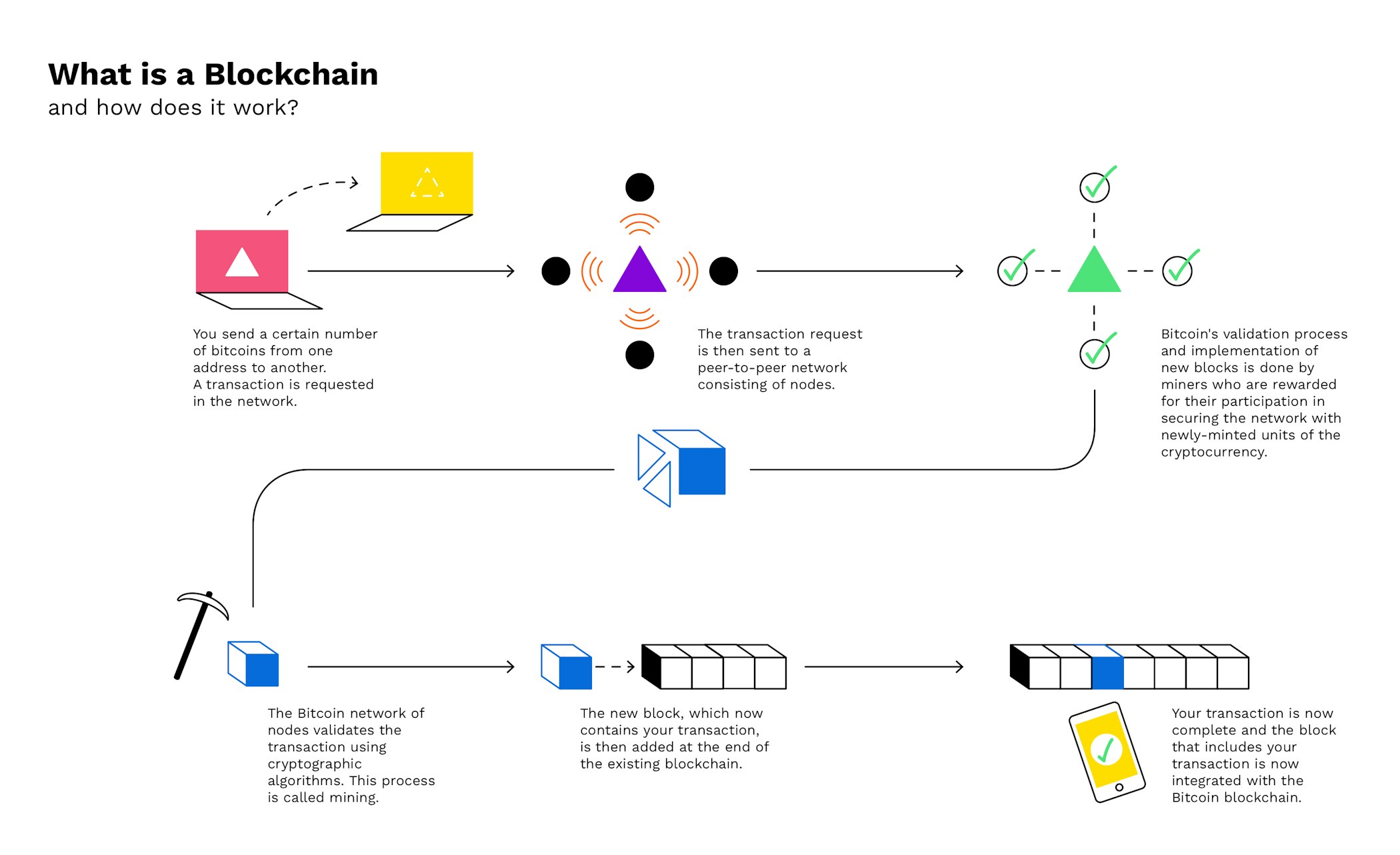Blockchain Technology